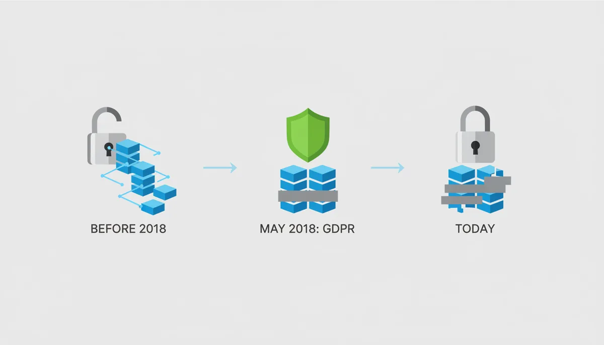 A horizontal timeline showing three phases: 'Before 2018' with open padlock and visible data; 'May 2018: GDPR' with shield and partial redaction; and 'Today' with closed padlock and mostly redacted data, representing the shift in WHOIS privacy.